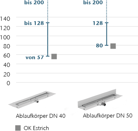Einbauhöhen Oberkante Estrich OK Grafik ACO ShowerDrain C Duschrinne DN40 DN50 Ablaufkörper